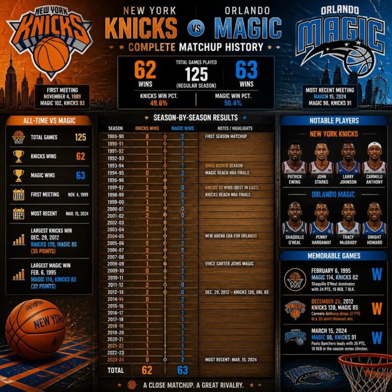 Knicks vs Orlando Magic Timeline
