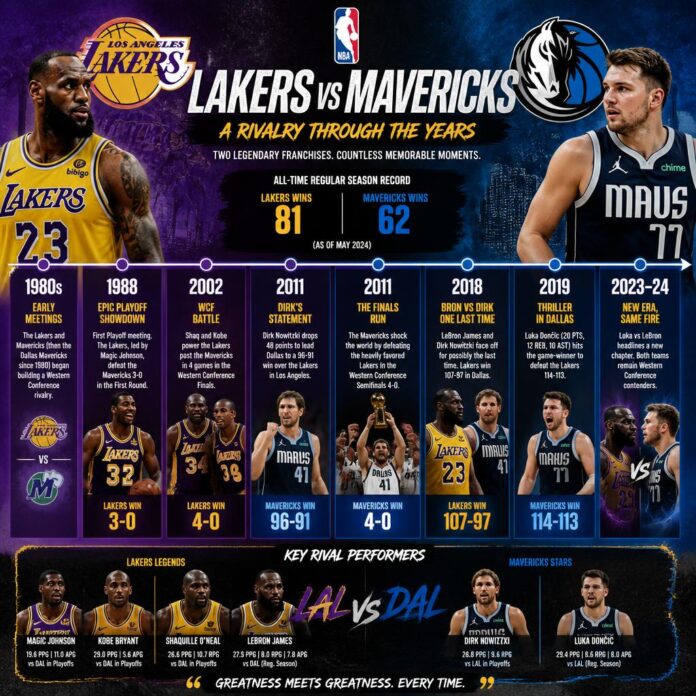Lakers vs Dallas Mavericks Timeline Lakers vs Dallas Mavericks Timeline