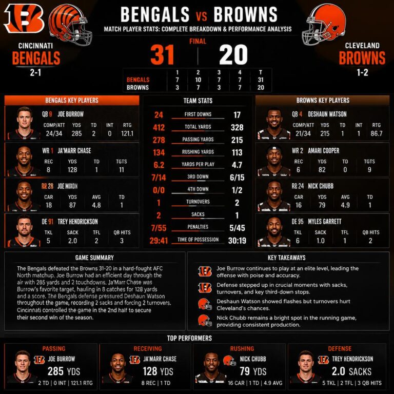 Bengals vs Cleveland Browns Match Player Stats