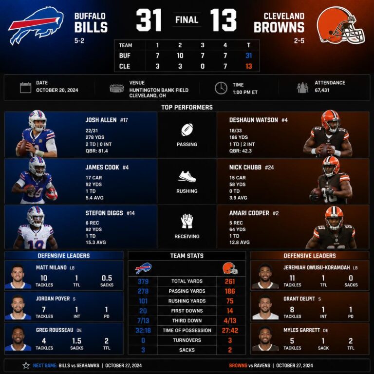 Buffalo Bills vs Cleveland Browns Match Player Stats