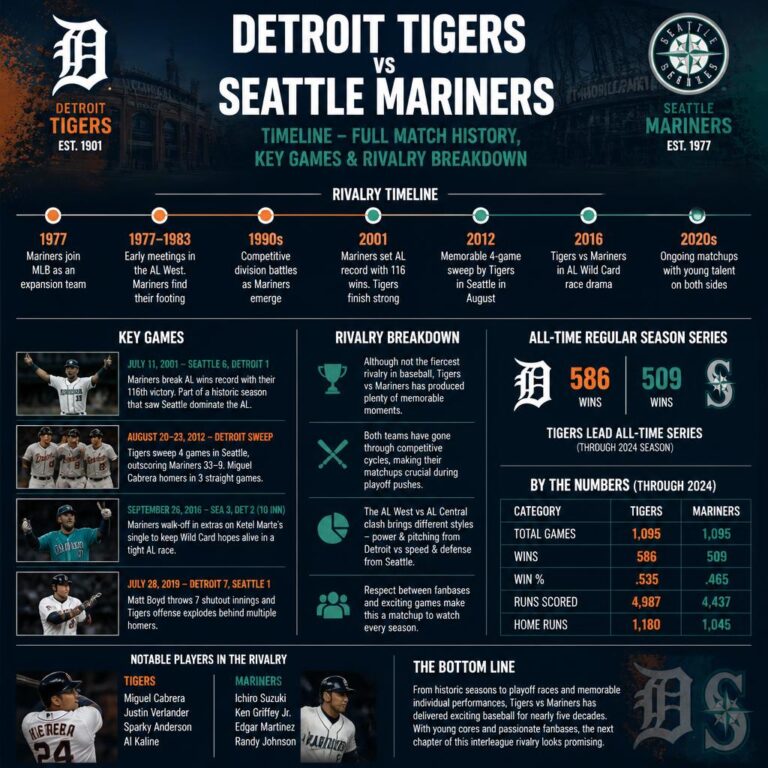 Detroit Tigers vs Seattle Mariners Timeline