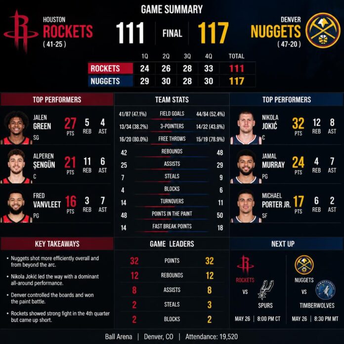 Houston Rockets vs Denver Nuggets Match Player Stats Houston Rockets vs Denver Nuggets Match Player Stats