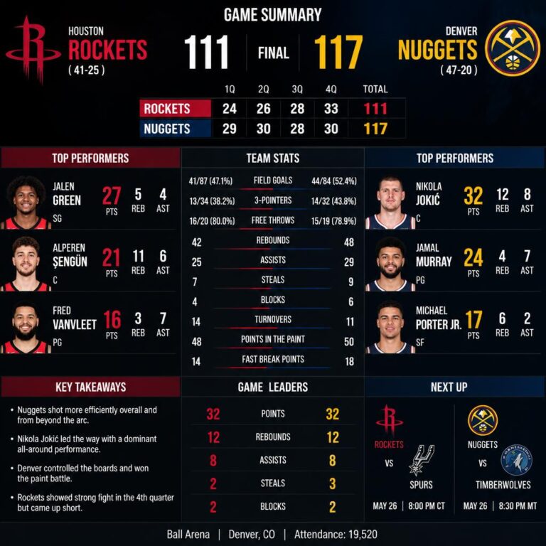 Houston Rockets vs Denver Nuggets Match Player Stats
