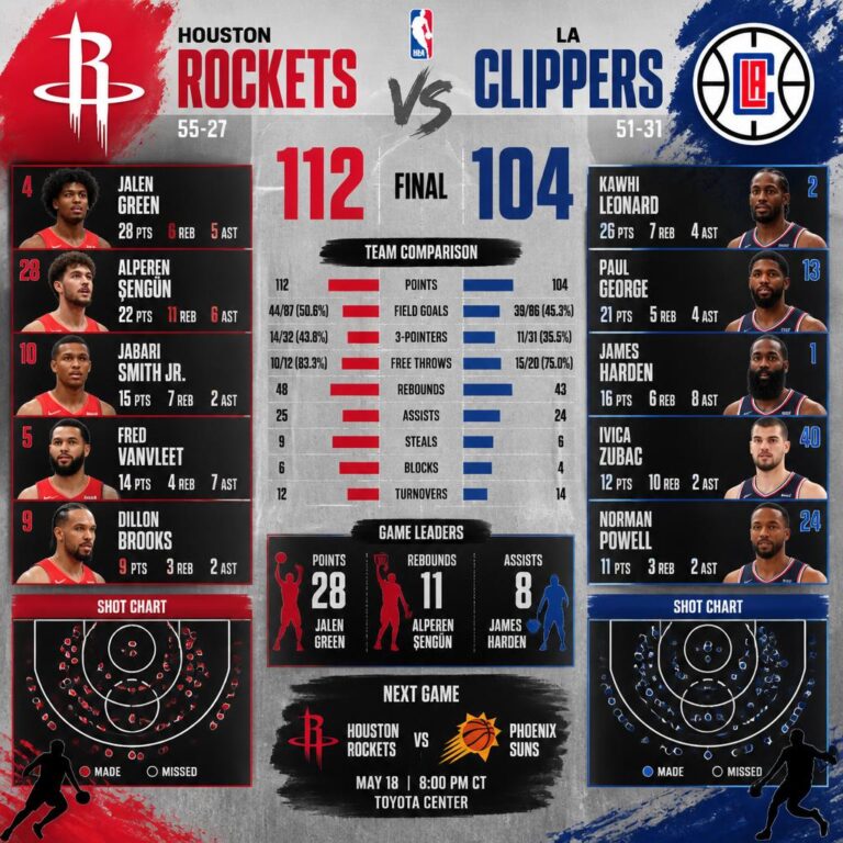 Houston Rockets vs LA Clippers Match Player Stats