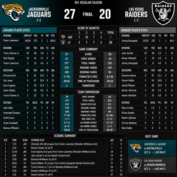 Jacksonville Jaguars vs Las Vegas Raiders Match Player Stats Jacksonville Jaguars vs Las Vegas Raiders Match Player Stats