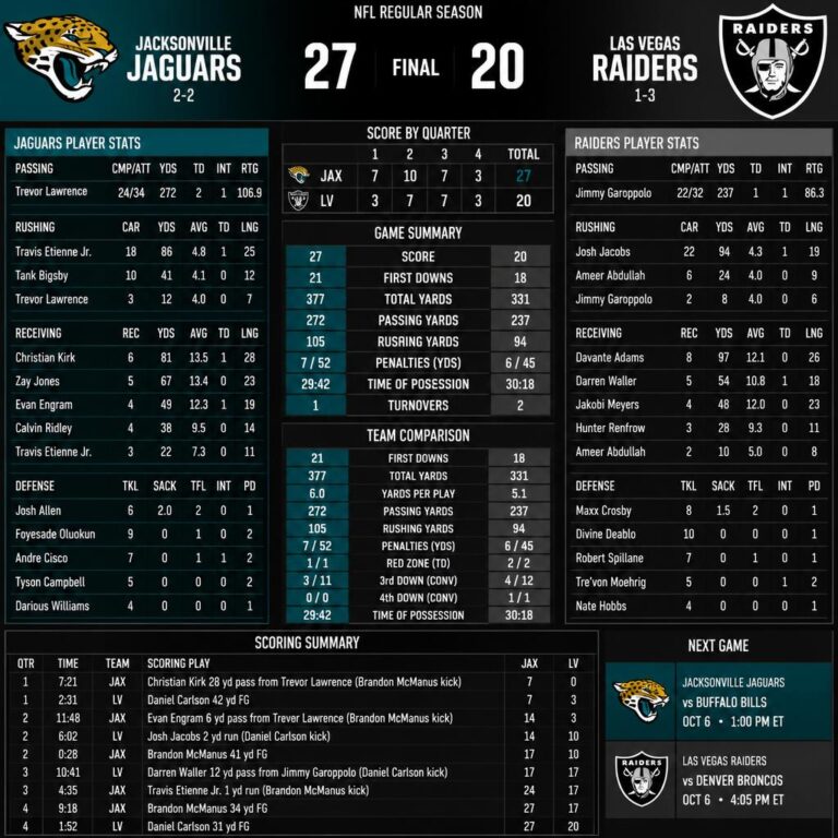 Jacksonville Jaguars vs Las Vegas Raiders Match Player Stats