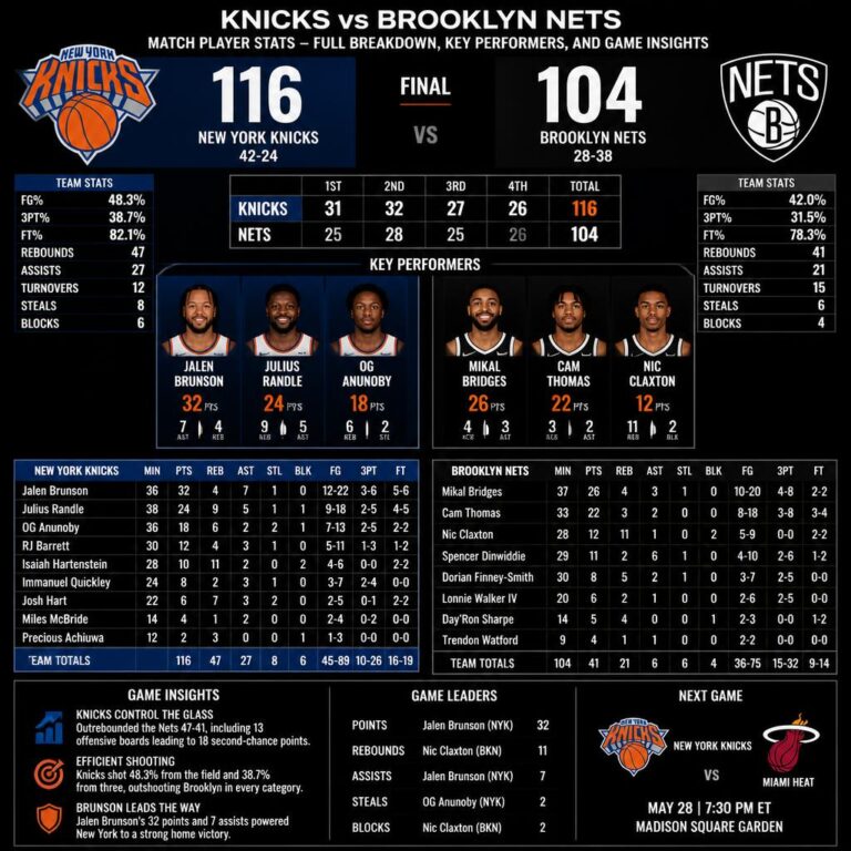 Knicks vs Brooklyn Nets Match Player Stats