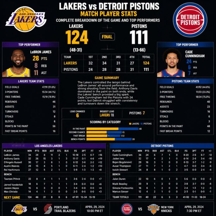 Lakers vs Detroit Pistons Match Player Stats Lakers vs Detroit Pistons Match Player Stats