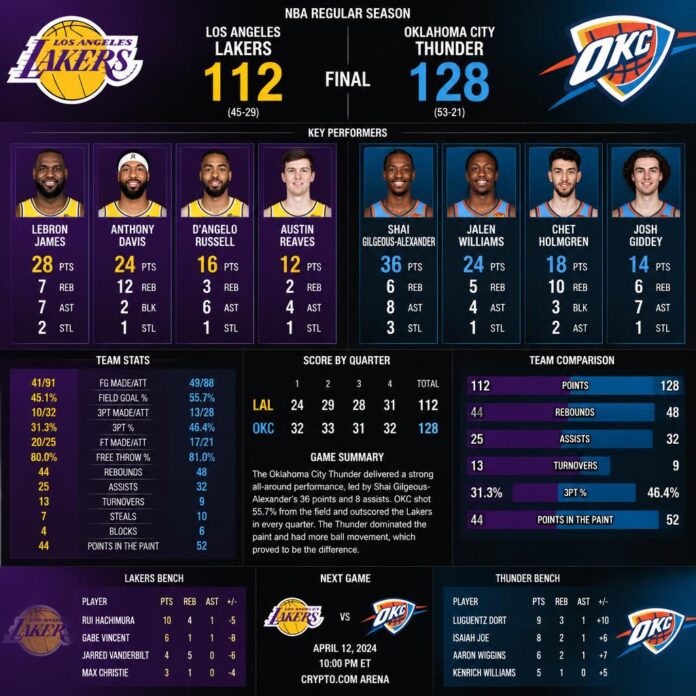 Lakers vs Oklahoma City Thunder Match Player Stats Lakers vs Oklahoma City Thunder Match Player Stats