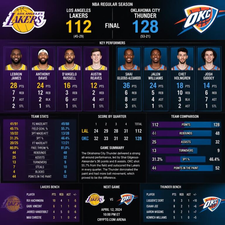 Lakers vs Oklahoma City Thunder Match Player Stats