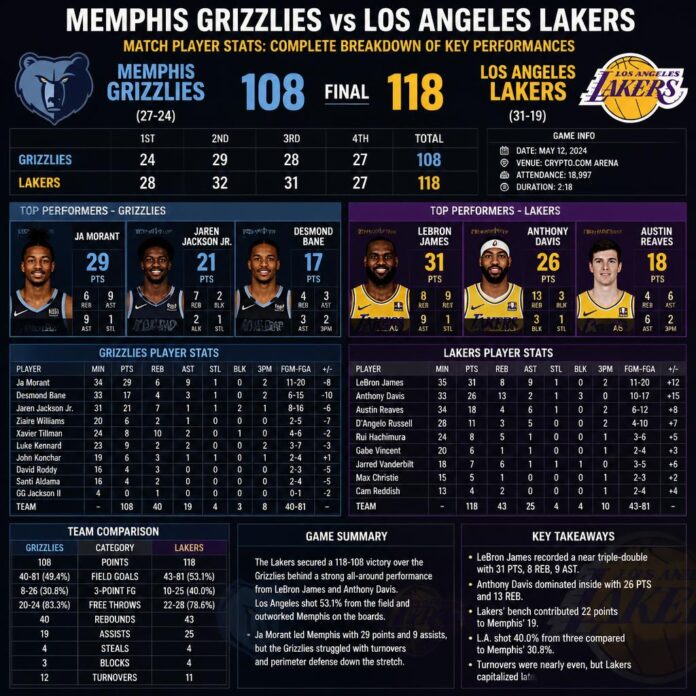 Memphis Grizzlies vs Lakers Match Player Stats Memphis Grizzlies vs Lakers Match Player Stats