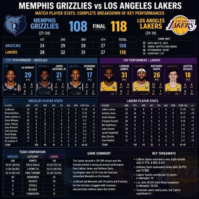 Memphis Grizzlies vs Lakers Match Player Stats