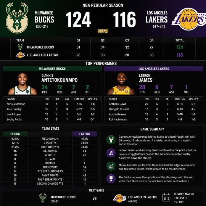 Milwaukee Bucks vs Lakers Match Player Stats