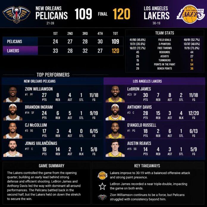 New Orleans Pelicans vs Lakers Match Player Stats