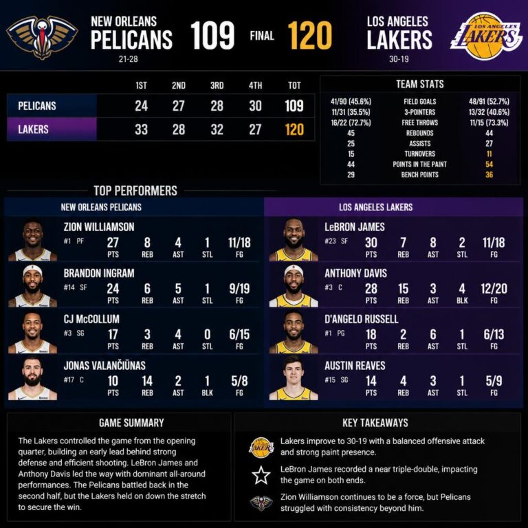 New Orleans Pelicans vs Lakers Match Player Stats