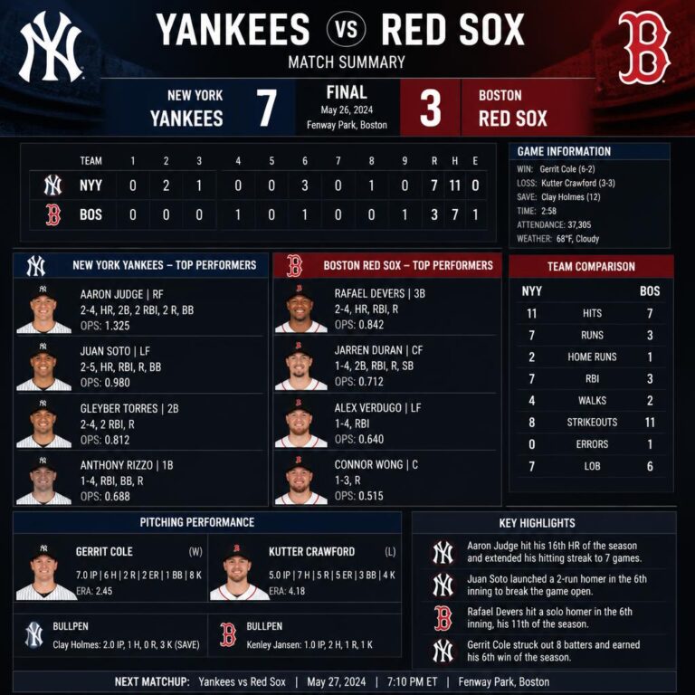 New York Yankees vs Red Sox Match Player Stats