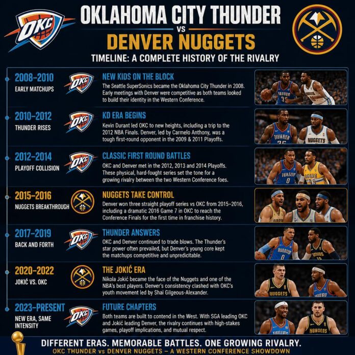 Oklahoma City Thunder vs Denver Nuggets Timeline