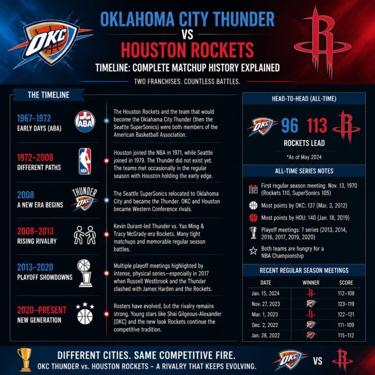 Oklahoma City Thunder vs Houston Rockets Timeline