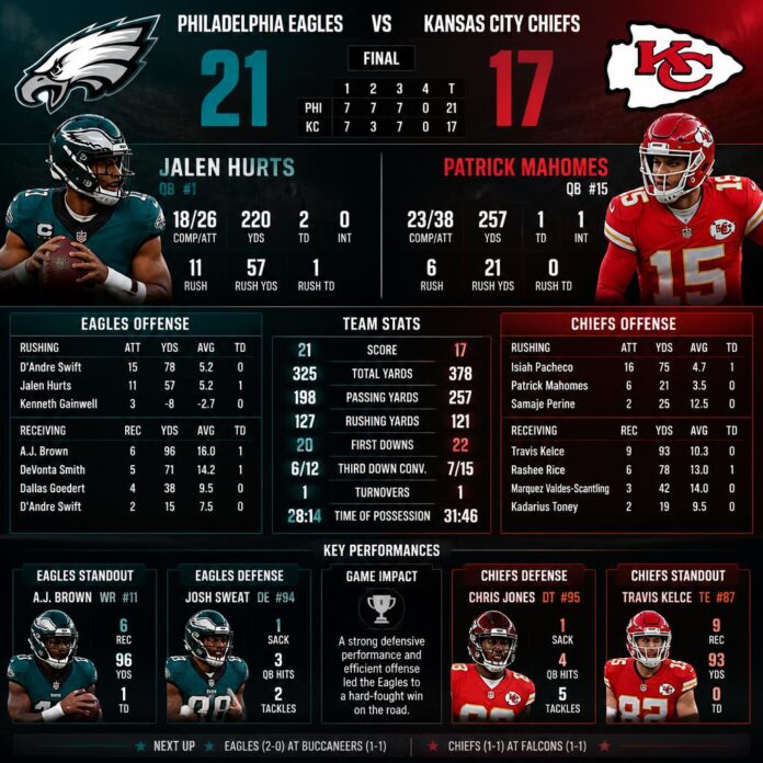 Philadelphia Eagles vs Kansas City Chiefs Match Player Stats