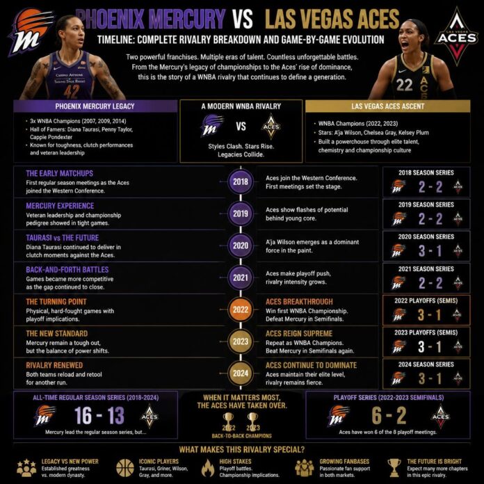 Phoenix Mercury vs Las Vegas Aces Timeline Phoenix Mercury vs Las Vegas Aces Timeline