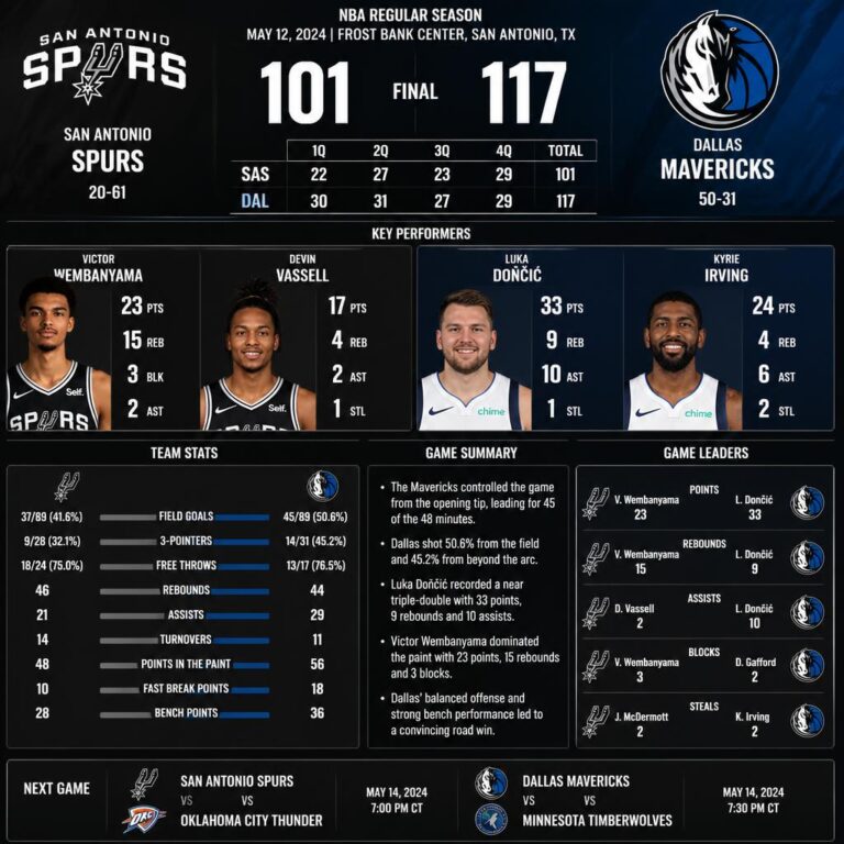 San Antonio Spurs vs Dallas Mavericks Match Player Stats