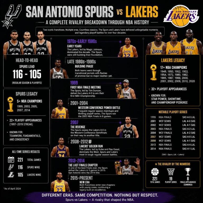 San Antonio Spurs vs Lakers Timeline