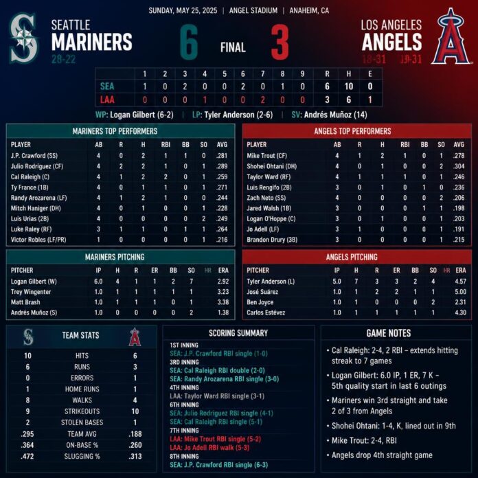 Seattle Mariners vs Los Angeles Angels Match Player Stats