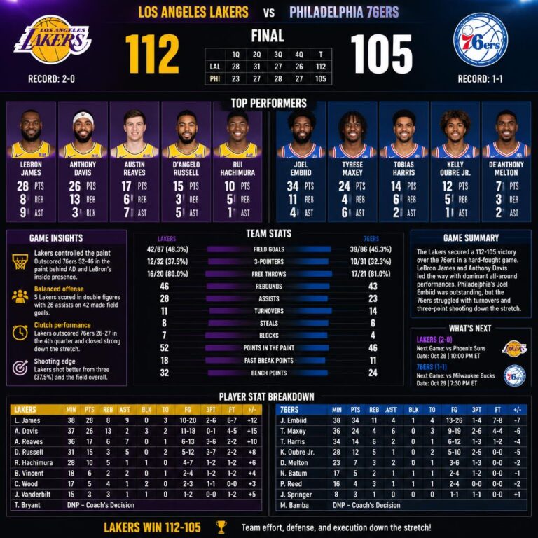 lakers vs 76ers match player stats