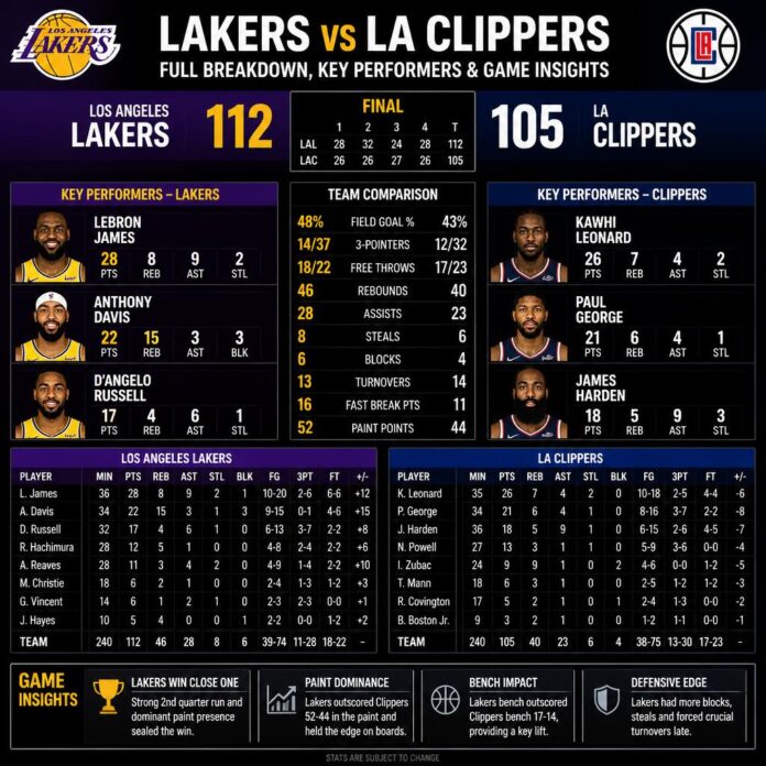 lakers vs la clippers match player stats