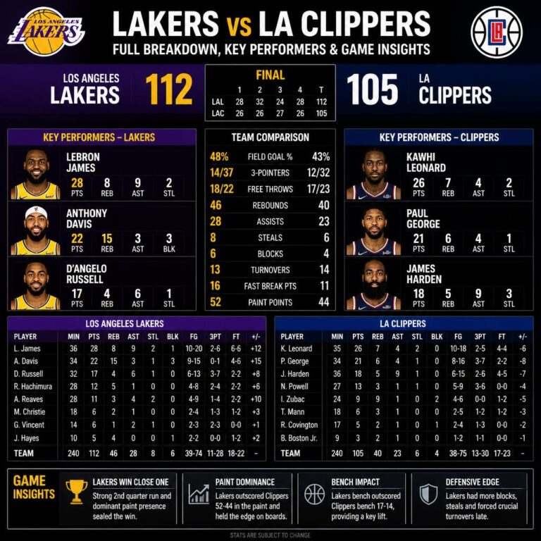 lakers vs la clippers match player stats