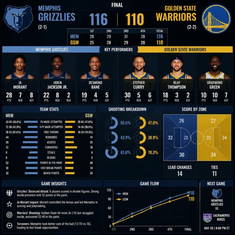 memphis grizzlies vs golden state warriors match player stats